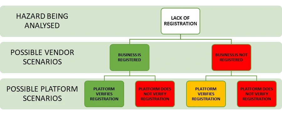 Configurational risk assessment example for a single hazard