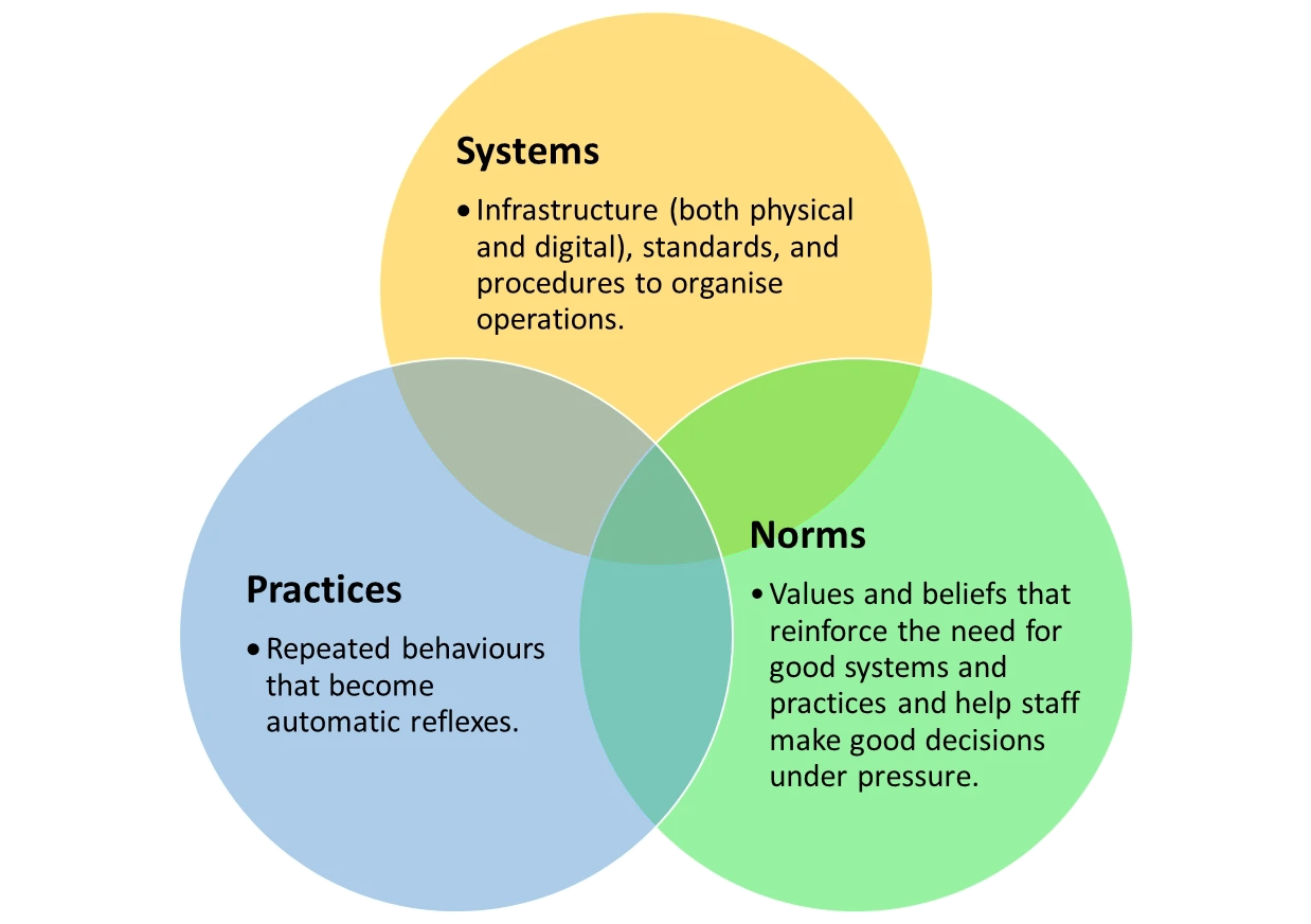 The three faces of organisational culture.