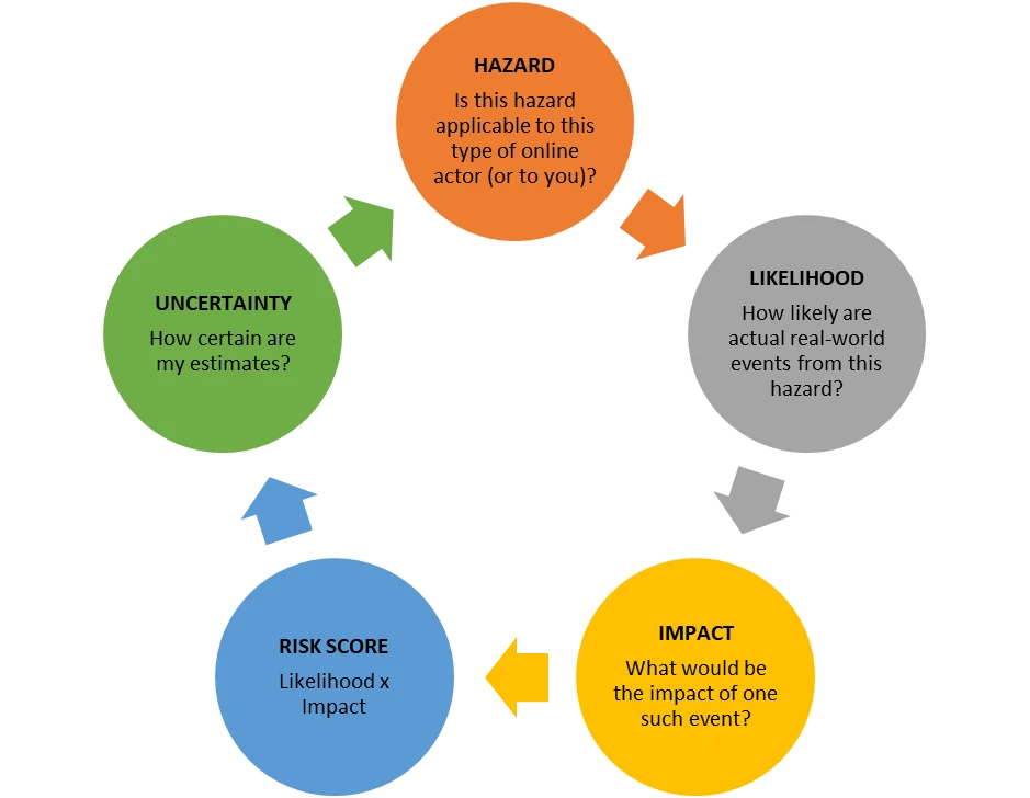 Foundational risk assessment cycle